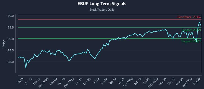 EBUF Long Term Analysis for April 4 2026