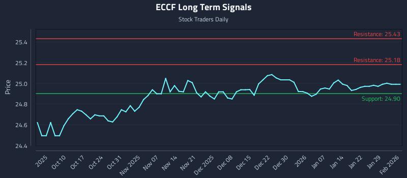 ECCF Long Term Analysis for April 4 2026