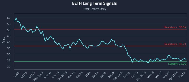 EETH Long Term Analysis for April 4 2026