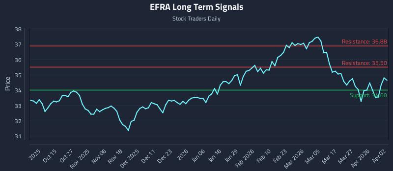 EFRA Long Term Analysis for April 4 2026