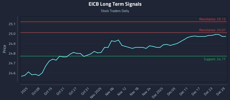 EICB Long Term Analysis for April 4 2026 EICB Long Term Analysis for April 4 2026