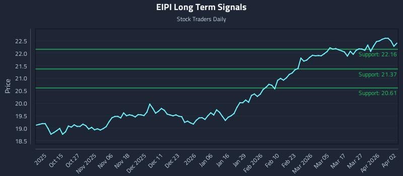 EIPI Long Term Analysis for April 4 2026 EIPI Long Term Analysis for April 4 2026