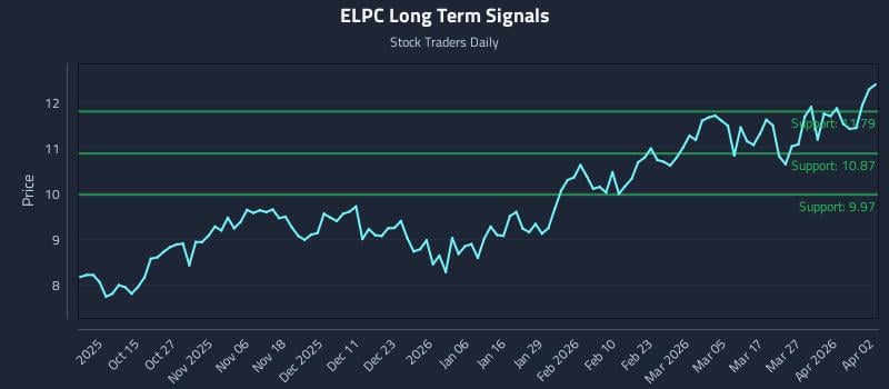 ELPC Long Term Analysis for April 4 2026 ELPC Long Term Analysis for April 4 2026