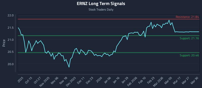 ERNZ Long Term Analysis for April 4 2026 ERNZ Long Term Analysis for April 4 2026