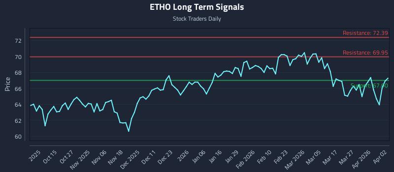 ETHO Long Term Analysis for April 4 2026 ETHO Long Term Analysis for April 4 2026