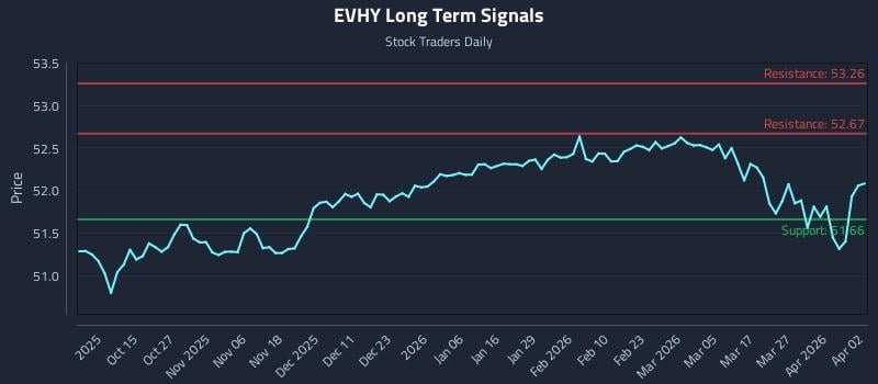 EVHY Long Term Analysis for April 4 2026 EVHY Long Term Analysis for April 4 2026