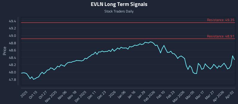 EVLN Long Term Analysis for April 4 2026