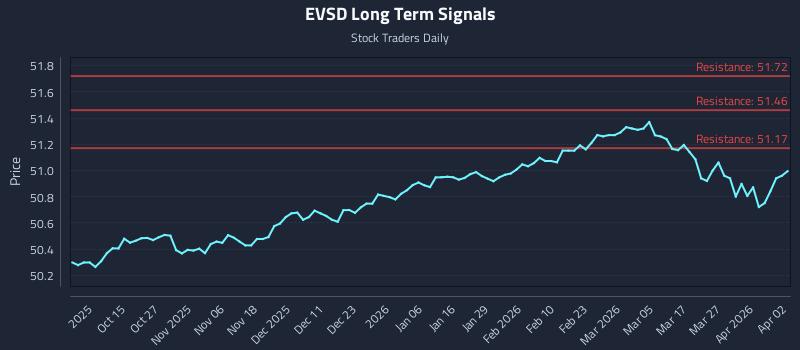 EVSD Long Term Analysis for April 4 2026
