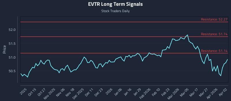 EVTR Long Term Analysis for April 4 2026
