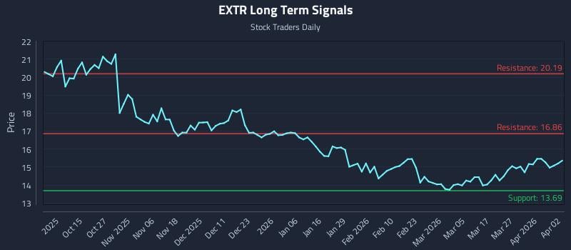 EXTR Long Term Analysis for April 4 2026 EXTR Long Term Analysis for April 4 2026