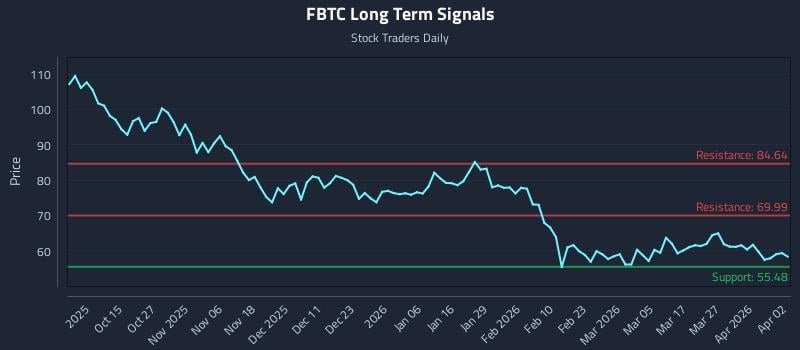FBTC Long Term Analysis for April 4 2026