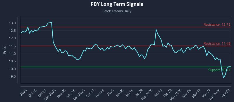 FBY Long Term Analysis for April 4 2026 FBY Long Term Analysis for April 4 2026