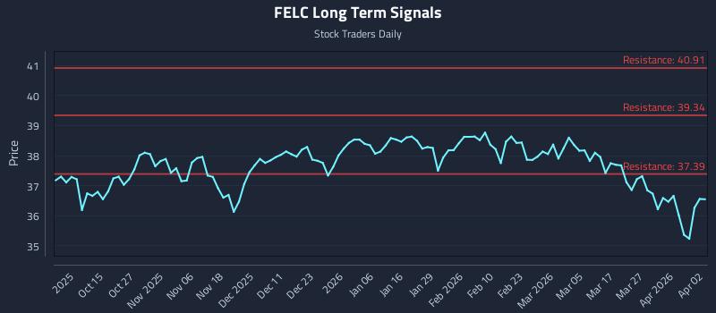 FELC Long Term Analysis for April 4 2026 FELC Long Term Analysis for April 4 2026