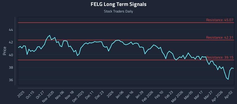 FELG Long Term Analysis for April 4 2026