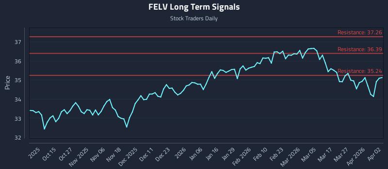 FELV Long Term Analysis for April 4 2026
