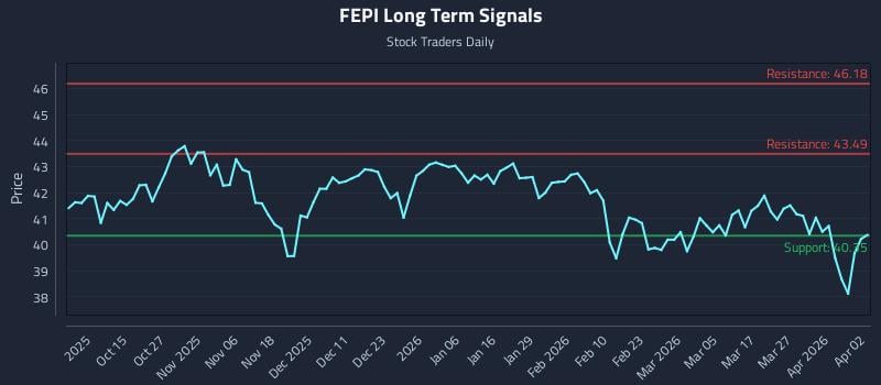 FEPI Long Term Analysis for April 4 2026