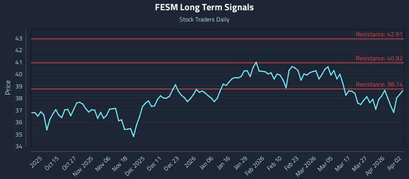 FESM Long Term Analysis for April 4 2026