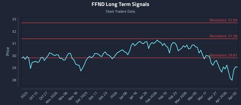 FFND Long Term Analysis for April 4 2026 FFND Long Term Analysis for April 4 2026