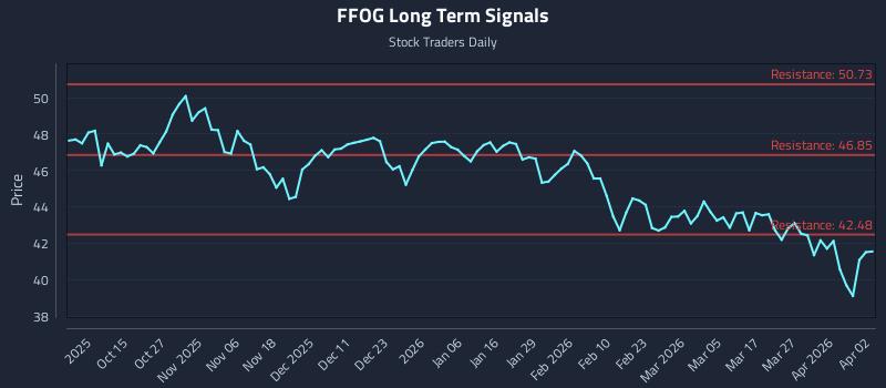 FFOG Long Term Analysis for April 4 2026 FFOG Long Term Analysis for April 4 2026