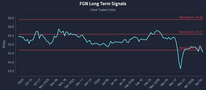 FGN Long Term Analysis for April 4 2026