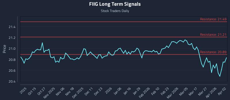 FIIG Long Term Analysis for April 4 2026