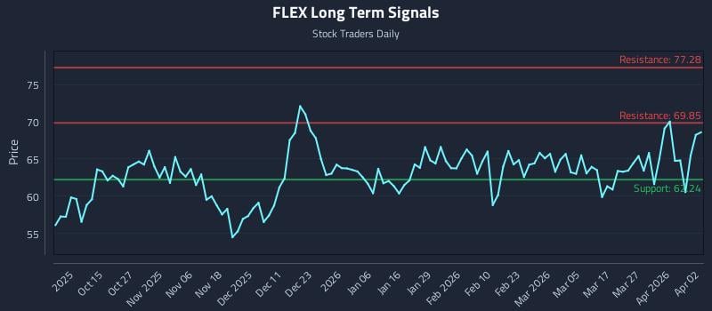 FLEX Long Term Analysis for April 4 2026 FLEX Long Term Analysis for April 4 2026