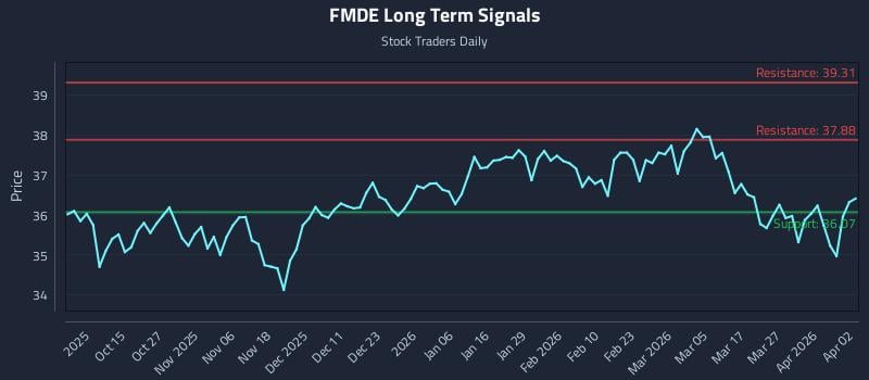 FMDE Long Term Analysis for April 4 2026