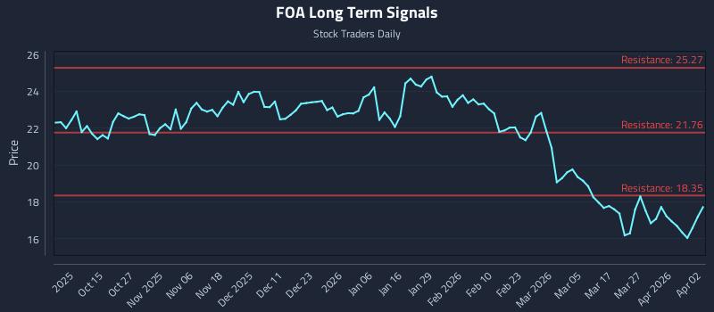 FOA Long Term Analysis for April 4 2026