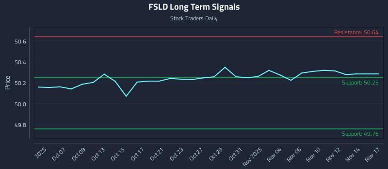 FSLD Long Term Analysis for April 4 2026