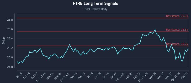 FTRB Long Term Analysis for April 4 2026