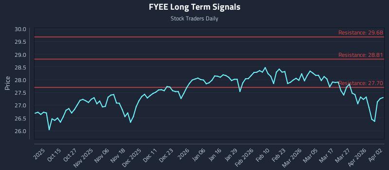 FYEE Long Term Analysis for April 4 2026 FYEE Long Term Analysis for April 4 2026