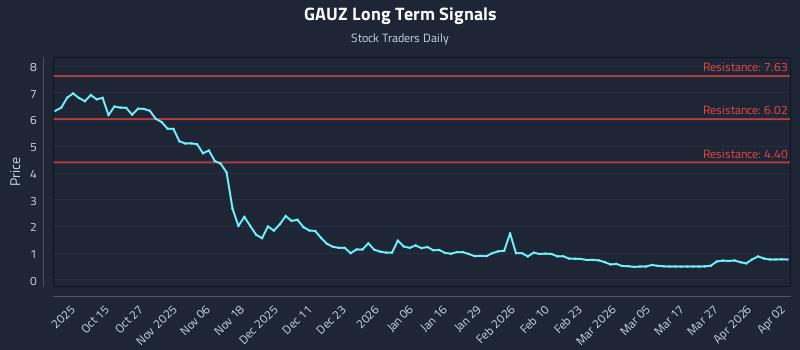 GAUZ Long Term Analysis for April 4 2026 GAUZ Long Term Analysis for April 4 2026