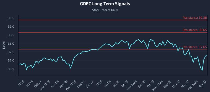 GDEC Long Term Analysis for April 4 2026