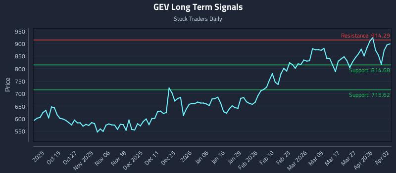 GEV Long Term Analysis for April 4 2026
