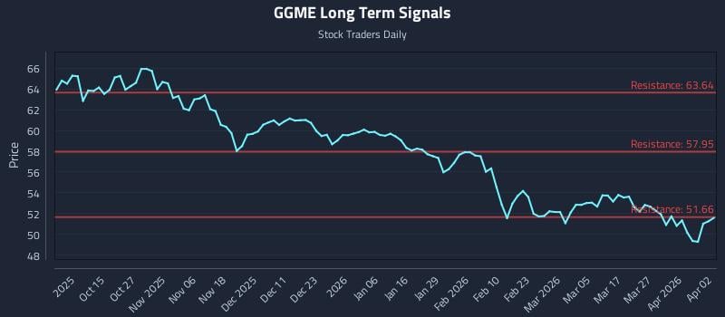 GGME Long Term Analysis for April 4 2026
