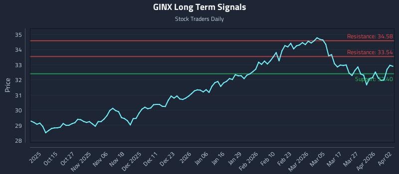 GINX Long Term Analysis for April 4 2026