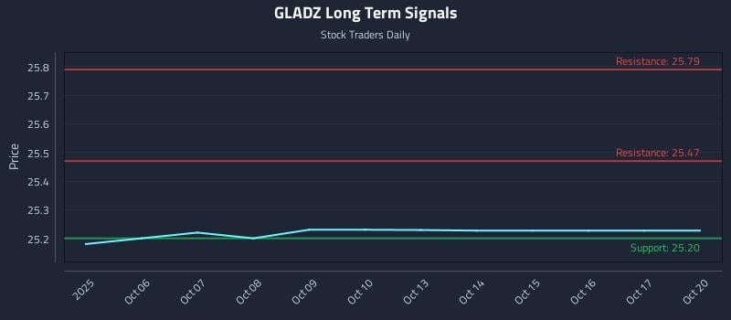 GLADZ Long Term Analysis for April 4 2026