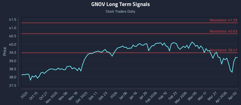 GNOV Long Term Analysis for April 4 2026 GNOV Long Term Analysis for April 4 2026
