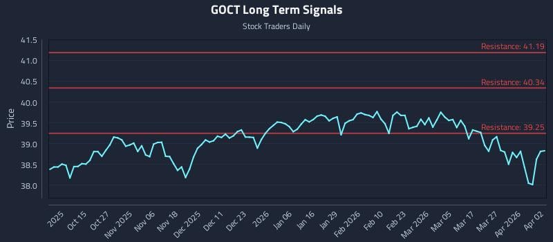GOCT Long Term Analysis for April 4 2026 GOCT Long Term Analysis for April 4 2026
