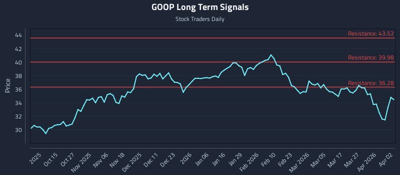 GOOP Long Term Analysis for April 4 2026