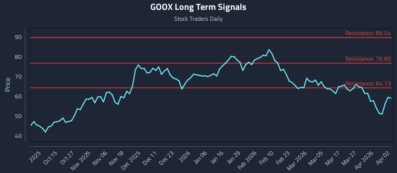 GOOX Long Term Analysis for April 4 2026