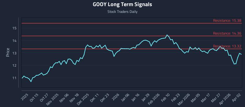 GOOY Long Term Analysis for April 4 2026