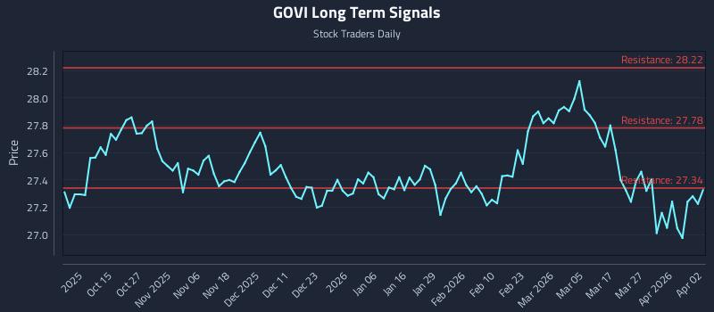 GOVI Long Term Analysis for April 4 2026