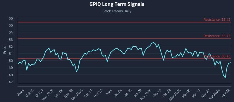 GPIQ Long Term Analysis for April 4 2026 GPIQ Long Term Analysis for April 4 2026