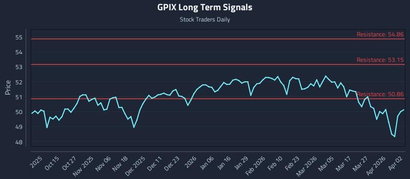 GPIX Long Term Analysis for April 4 2026 GPIX Long Term Analysis for April 4 2026