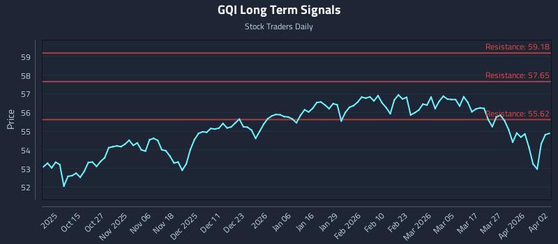 GQI Long Term Analysis for April 4 2026