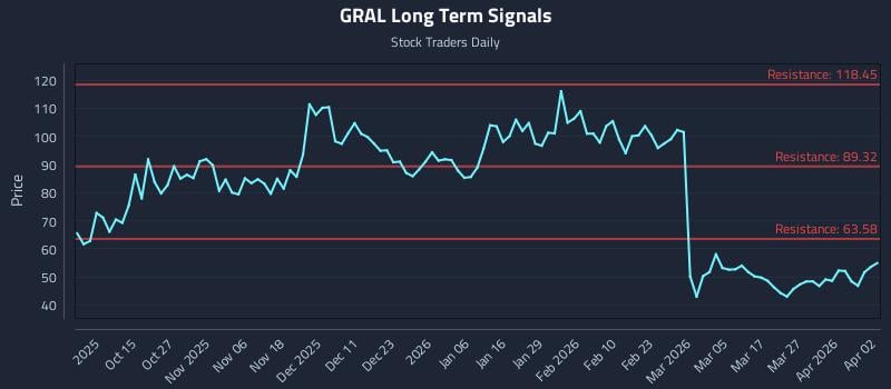 GRAL Long Term Analysis for April 4 2026 GRAL Long Term Analysis for April 4 2026