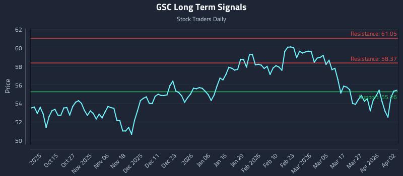 GSC Long Term Analysis for April 4 2026