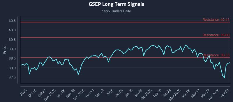 GSEP Long Term Analysis for April 4 2026
