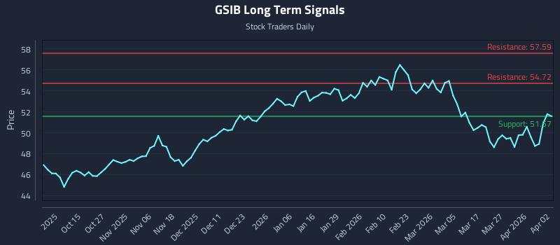 GSIB Long Term Analysis for April 4 2026 GSIB Long Term Analysis for April 4 2026